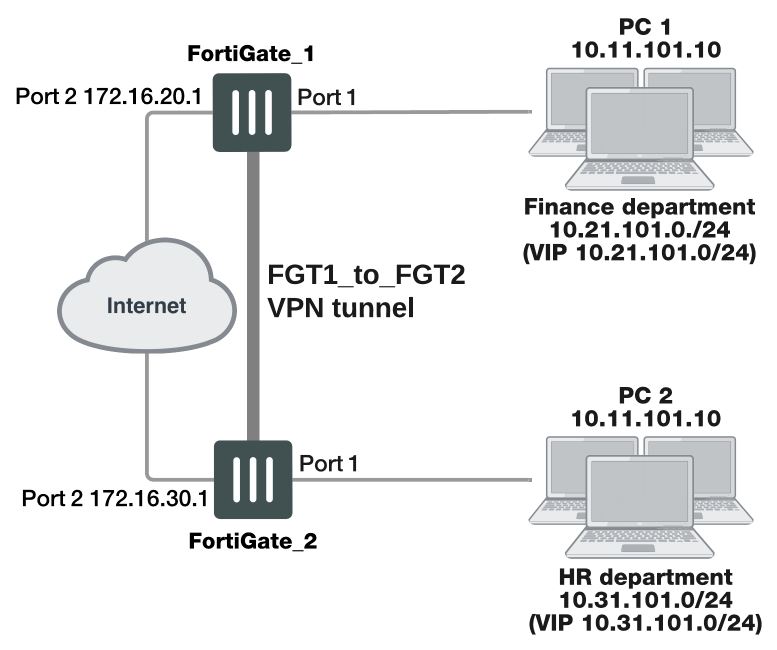 fortigate site to site vpn overlapping subnets