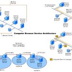 Computer-Browser-Service-Architecture