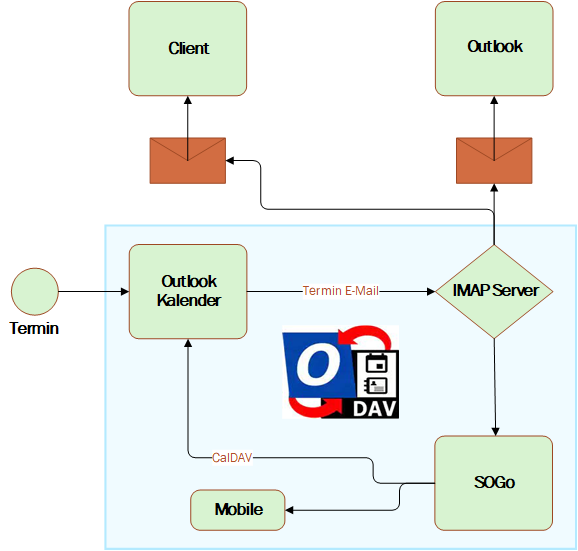 Diagramm Outlook CalDav Synchronizer SOGo