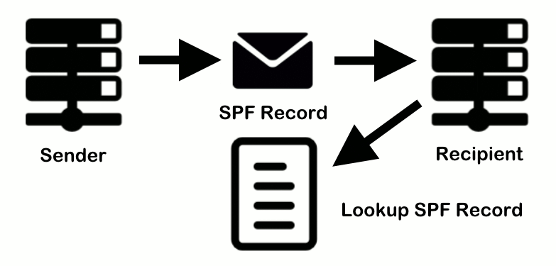 Sender Policy Framework (SPF) auf Debian Server