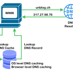 How to check DNS caching