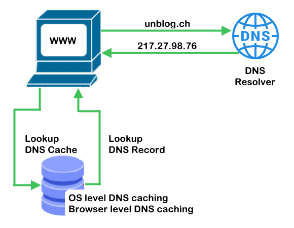DNS level caching