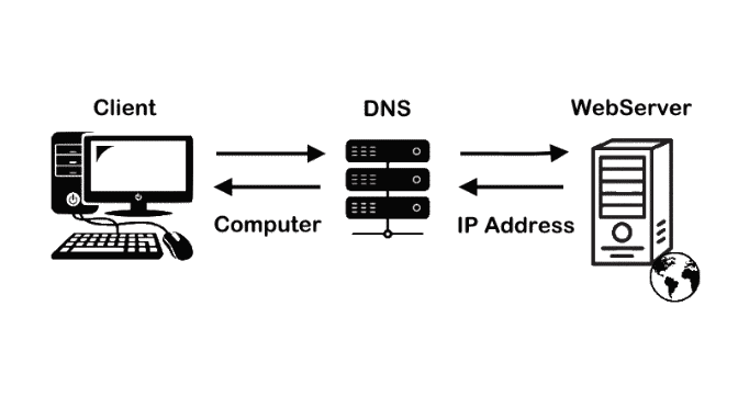 DNS Lookup How it Works Tutorial with Examples
