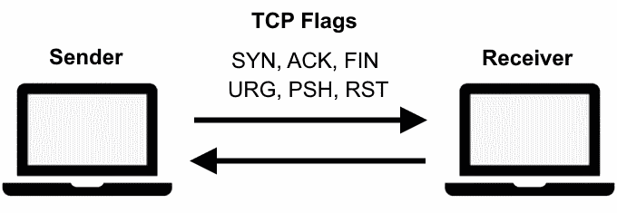 TCP Flags Netzwerkprobleme beheben mit tcpdump in Windows